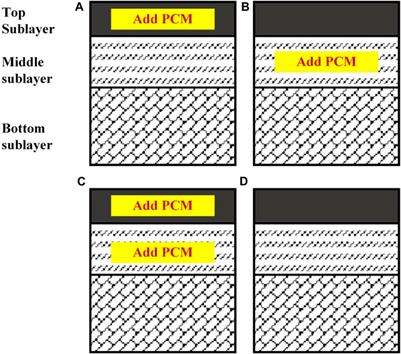 Layer combination design and effect evaluation of phase change cooling asphalt pavement
